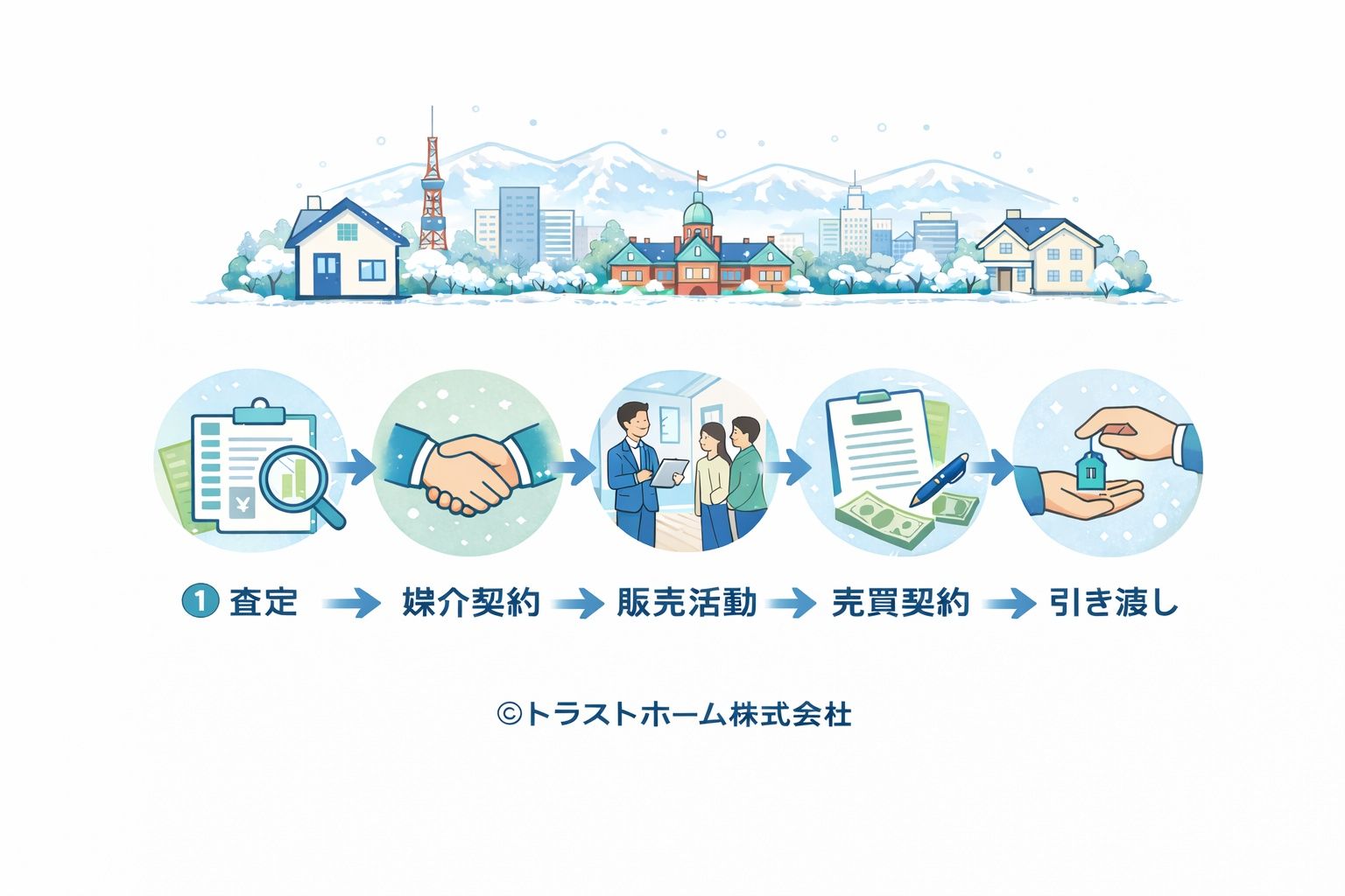 札幌の不動産売却の流れ5ステップ図解（査定・媒介契約・販売活動・売買契約・引き渡し）